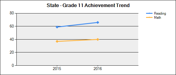 Achievement Trend