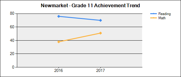Achievement Trend