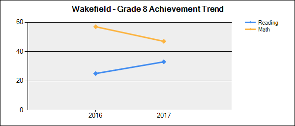 Achievement Trend